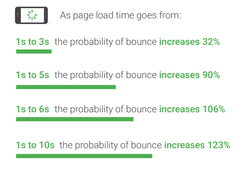 mobile page speed bounce probability